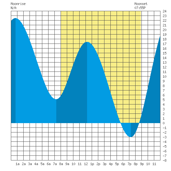Snag Point tide chart for Monday, September 15, 2025