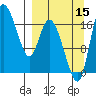 Snag Point tide chart for Monday, September 15, 2025