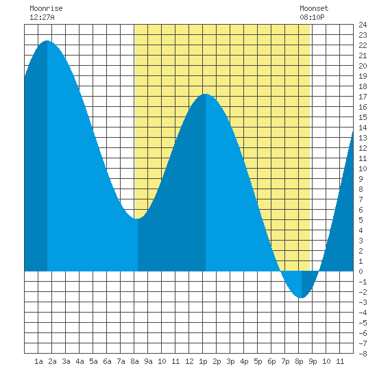 Snag Point tide chart for Tuesday, September 16, 2025
