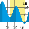 Snag Point tide chart for Tuesday, September 16, 2025