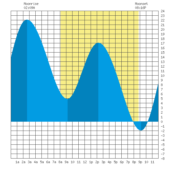 Snag Point tide chart for Wednesday, September 17, 2025