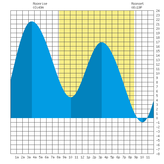Snag Point tide chart for Thursday, September 18, 2025