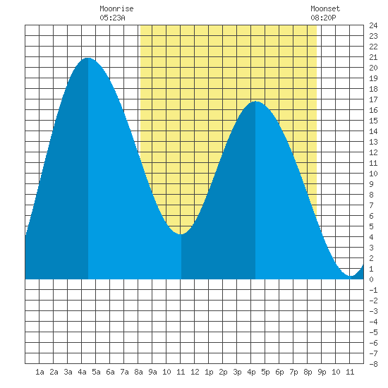 Snag Point tide chart for Friday, September 19, 2025