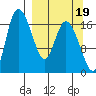 Snag Point tide chart for Friday, September 19, 2025