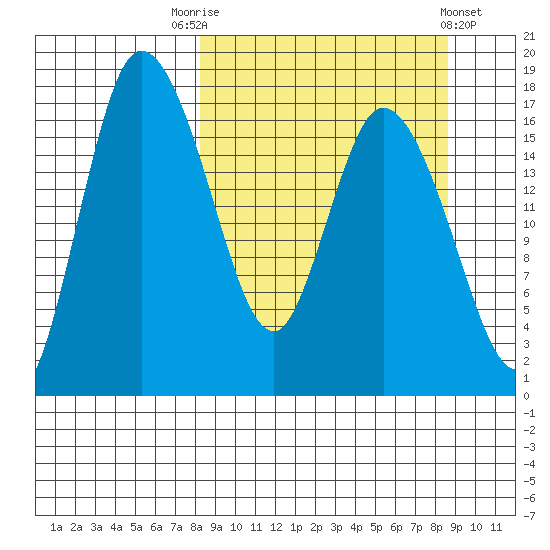 Snag Point tide chart for Saturday, September 20, 2025