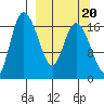 Snag Point tide chart for Saturday, September 20, 2025