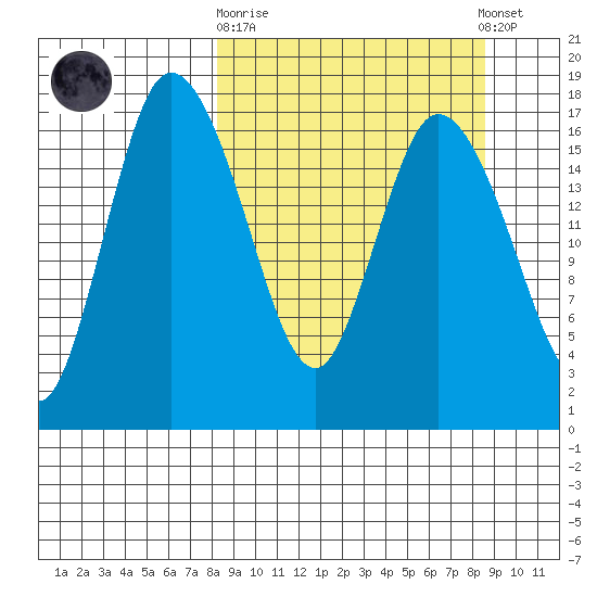 Snag Point tide chart for Sunday, September 21, 2025