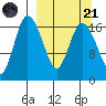 Snag Point tide chart for Sunday, September 21, 2025