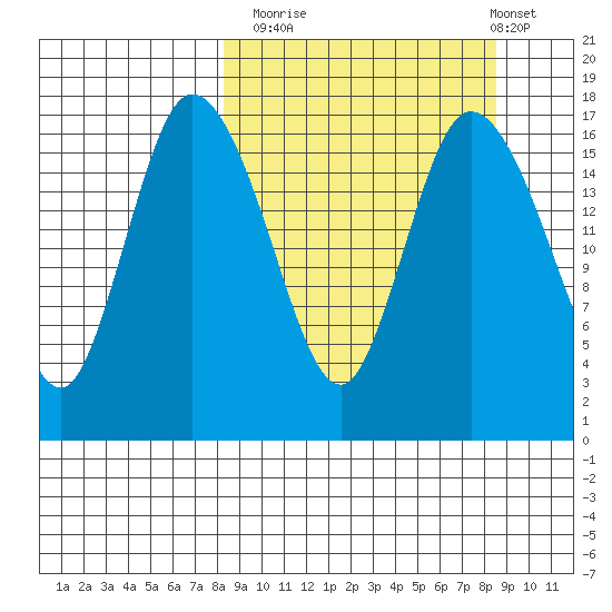 Snag Point tide chart for Monday, September 22, 2025