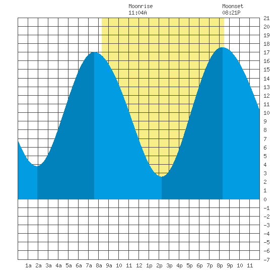 Snag Point tide chart for Tuesday, September 23, 2025