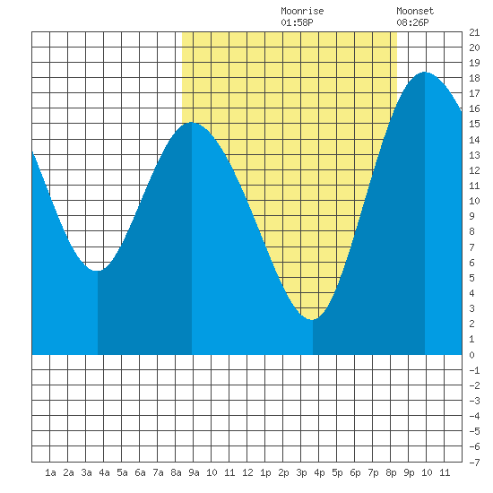 Snag Point tide chart for Thursday, September 25, 2025