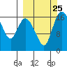Snag Point tide chart for Thursday, September 25, 2025