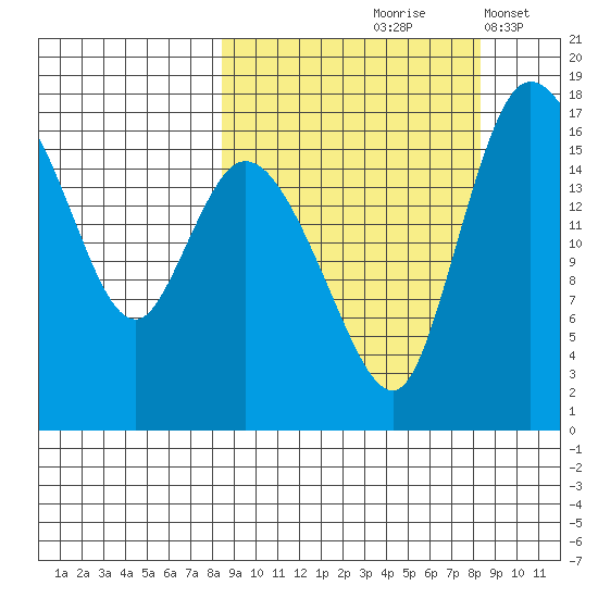 Snag Point tide chart for Friday, September 26, 2025