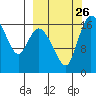 Snag Point tide chart for Friday, September 26, 2025