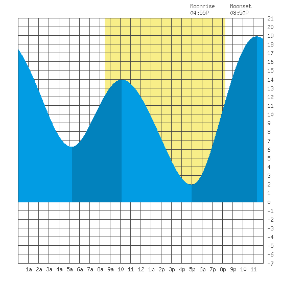 Snag Point tide chart for Saturday, September 27, 2025