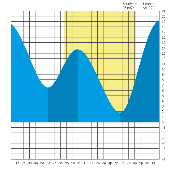 Snag Point tide chart for Sunday, September 28, 2025