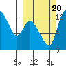 Snag Point tide chart for Sunday, September 28, 2025