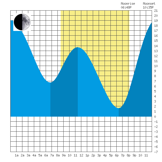 Snag Point tide chart for Monday, September 29, 2025