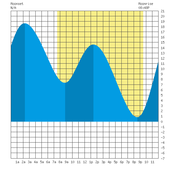 Snag Point tide chart for Tuesday, September 2, 2025