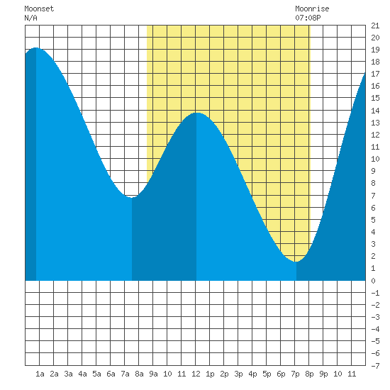 Snag Point tide chart for Tuesday, September 30, 2025