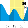 Snag Point tide chart for Tuesday, September 30, 2025