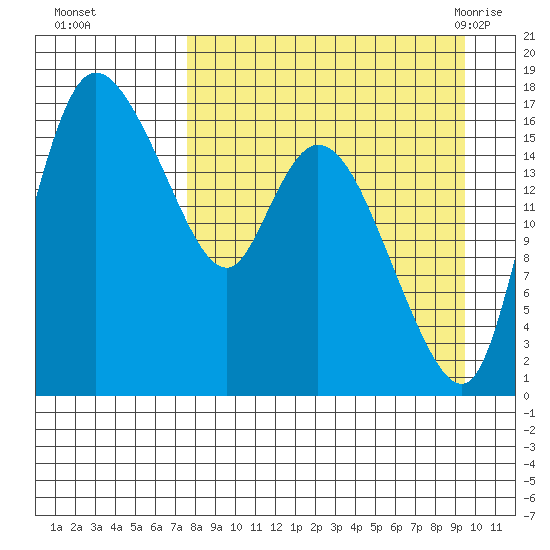 Snag Point tide chart for Wednesday, September 3, 2025