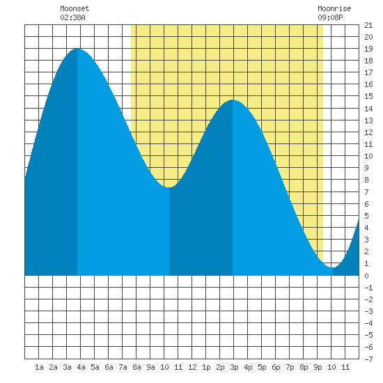 Snag Point tide chart for Thursday, September 4, 2025