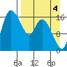 Snag Point tide chart for Thursday, September 4, 2025