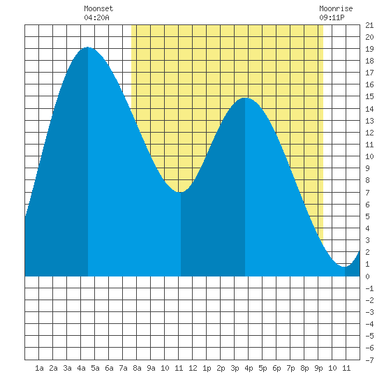 Snag Point tide chart for Friday, September 5, 2025