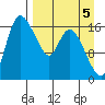 Snag Point tide chart for Friday, September 5, 2025