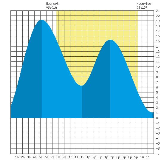 Snag Point tide chart for Saturday, September 6, 2025