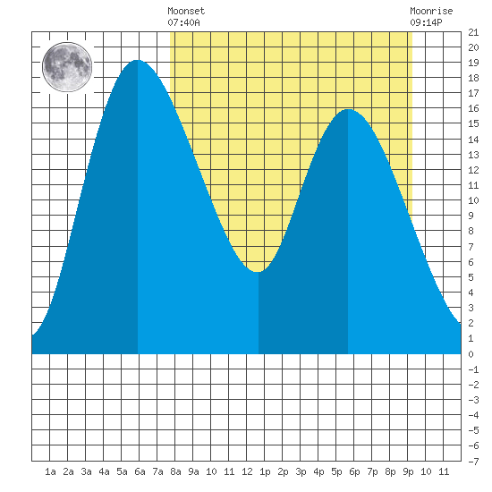 Snag Point tide chart for Sunday, September 7, 2025