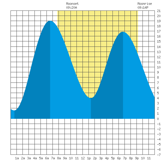Snag Point tide chart for Monday, September 8, 2025
