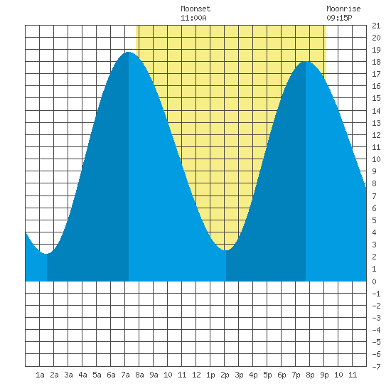 Snag Point tide chart for Tuesday, September 9, 2025