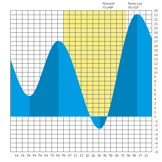 Snag Point tide chart for Friday, October 10, 2025