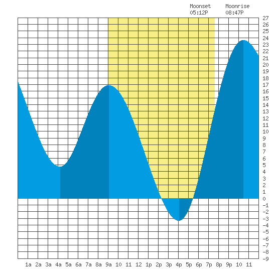 Snag Point tide chart for Saturday, October 11, 2025