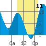 Snag Point tide chart for Saturday, October 11, 2025