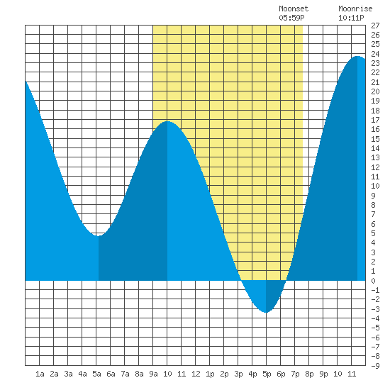 Snag Point tide chart for Sunday, October 12, 2025