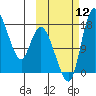 Snag Point tide chart for Sunday, October 12, 2025