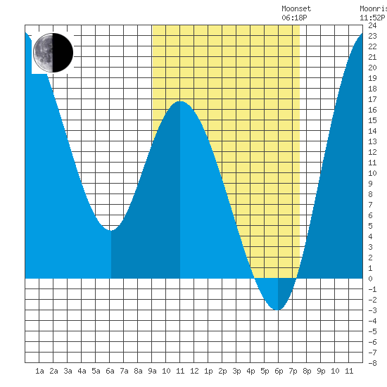 Snag Point tide chart for Monday, October 13, 2025