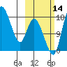 Snag Point tide chart for Tuesday, October 14, 2025