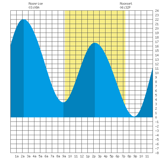 Snag Point tide chart for Thursday, October 16, 2025