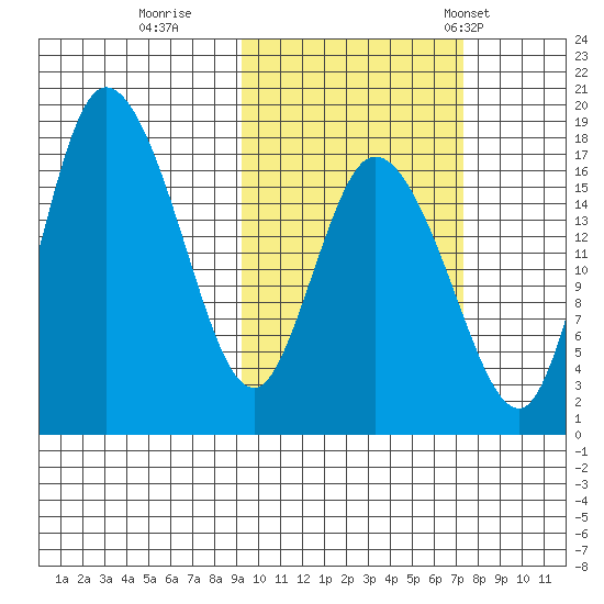Snag Point tide chart for Friday, October 17, 2025