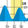 Snag Point tide chart for Saturday, October 18, 2025