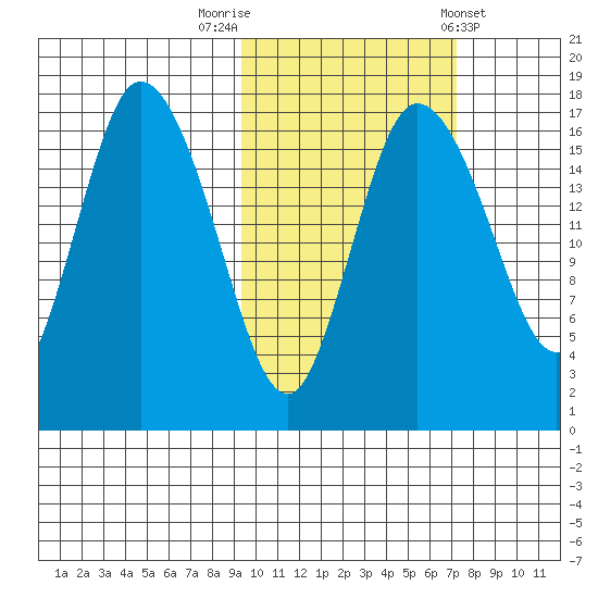 Snag Point tide chart for Sunday, October 19, 2025