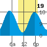 Snag Point tide chart for Sunday, October 19, 2025