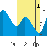Snag Point tide chart for Wednesday, October 1, 2025