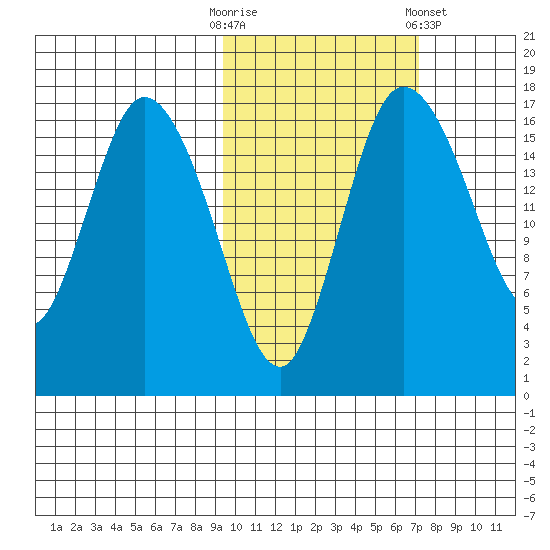 Snag Point tide chart for Monday, October 20, 2025