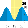 Snag Point tide chart for Monday, October 20, 2025