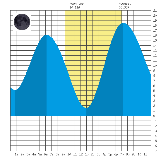 Snag Point tide chart for Tuesday, October 21, 2025